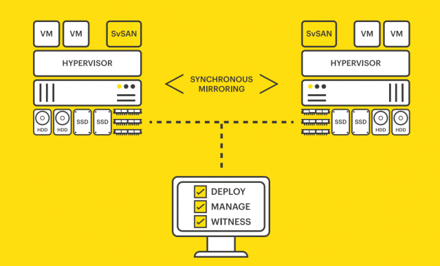 SvSAN Configuration