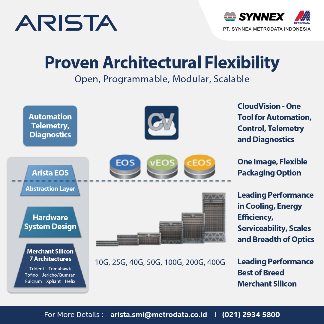 Proven Architectural Flexibility Arista