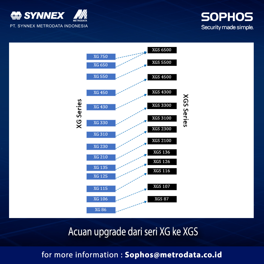 Sophos Acuan Upgrade dari Seri XG ke XGS