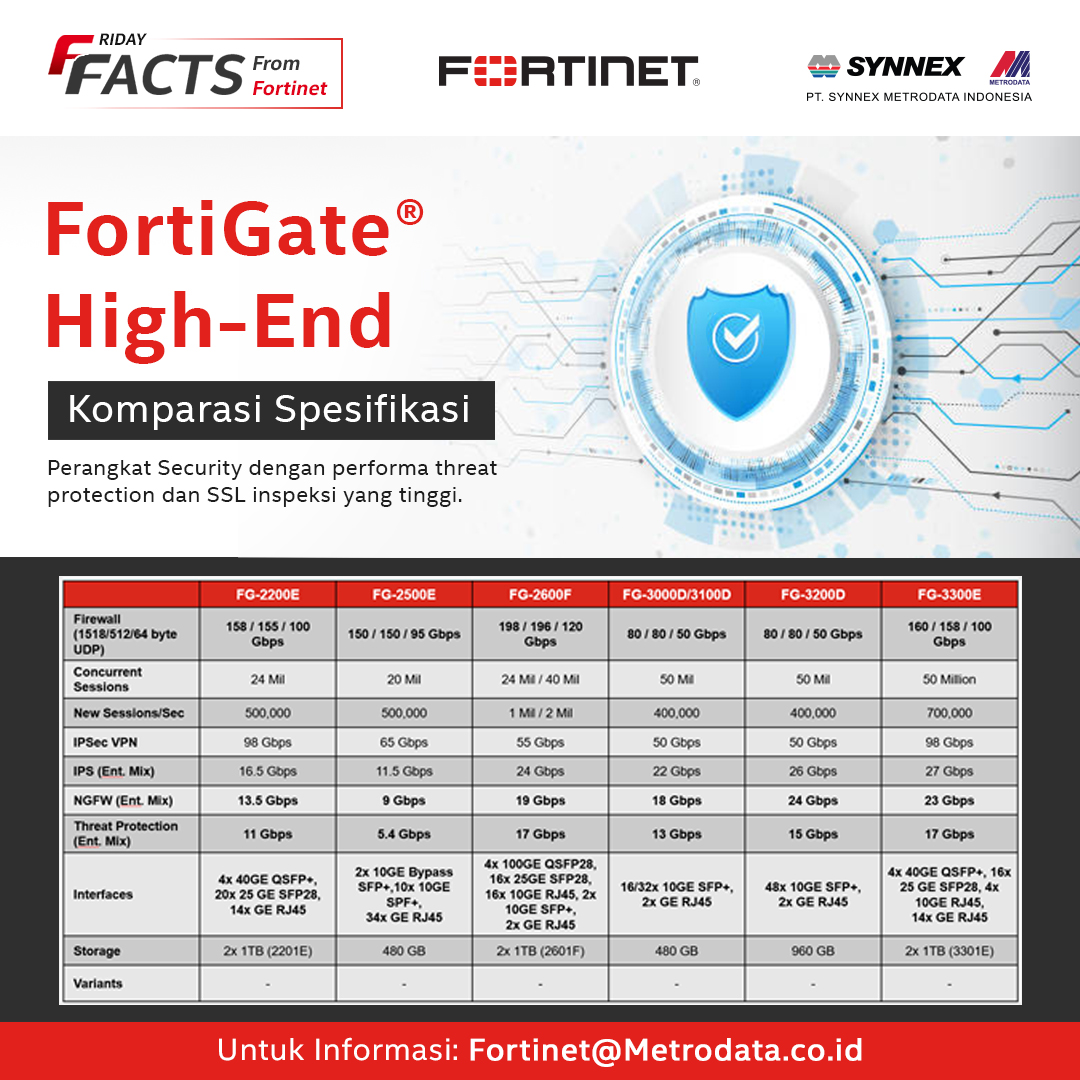 https://www.synnexmetrodata.com/wp-content/uploads/2022/05/Fortinet-Friday-Facts-FortiGate®-High-End-Komparasi-Spesifikasi-3.jpg