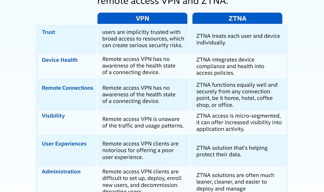 Sophos Monday Insight : Traditional Remote Access VPN vs ZTNA