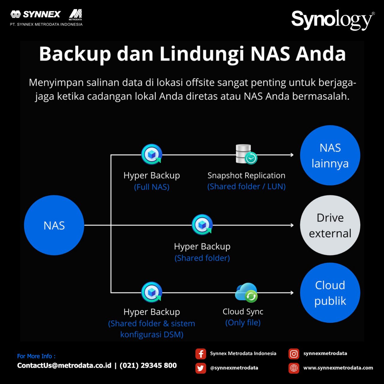 https://www.synnexmetrodata.com/wp-content/uploads/2022/06/Synology-Backup-dan-Lindungi-NAS-Anda-1280x1280.jpg