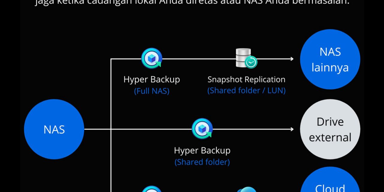 Synology : Backup dan Lindungi NAS Anda