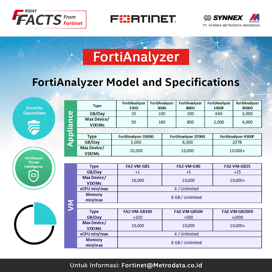 https://www.synnexmetrodata.com/wp-content/uploads/2023/03/Fortinet-Friday-Facts-FortiAnalyzer-Model-and-Specifications.jpg