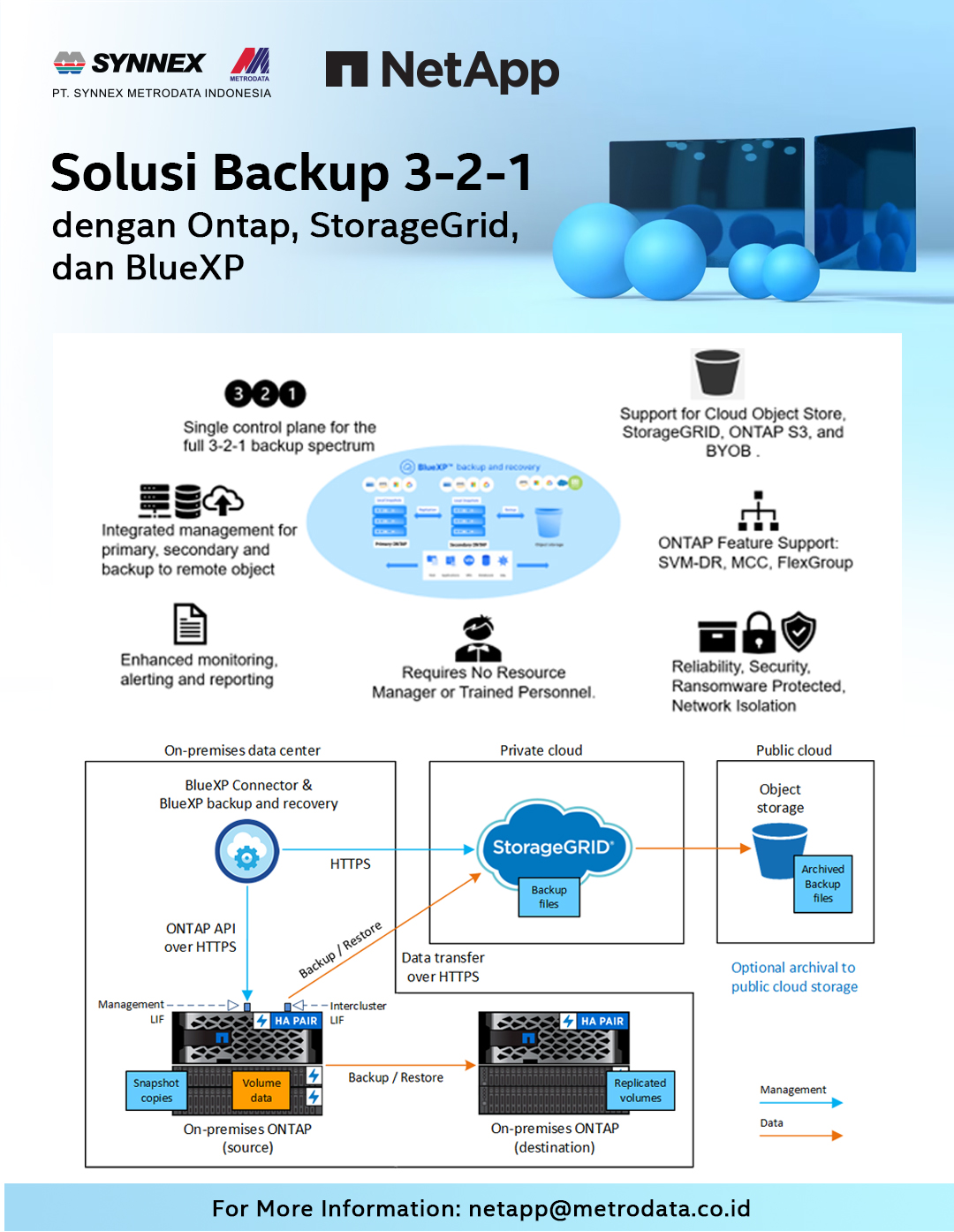 NetApp Solusi Backup 321 dengan Ontap, StorageGrid, dan BlueXP